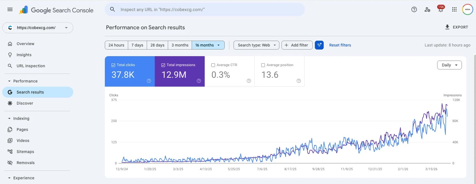 Google Search Console performance report for cobexcg.com, 16 months: 37.8K total clicks, 12.9M total impressions, 0.3% average CTR, average position 13.6, with clicks and impressions rising steeply from mid-2025.
