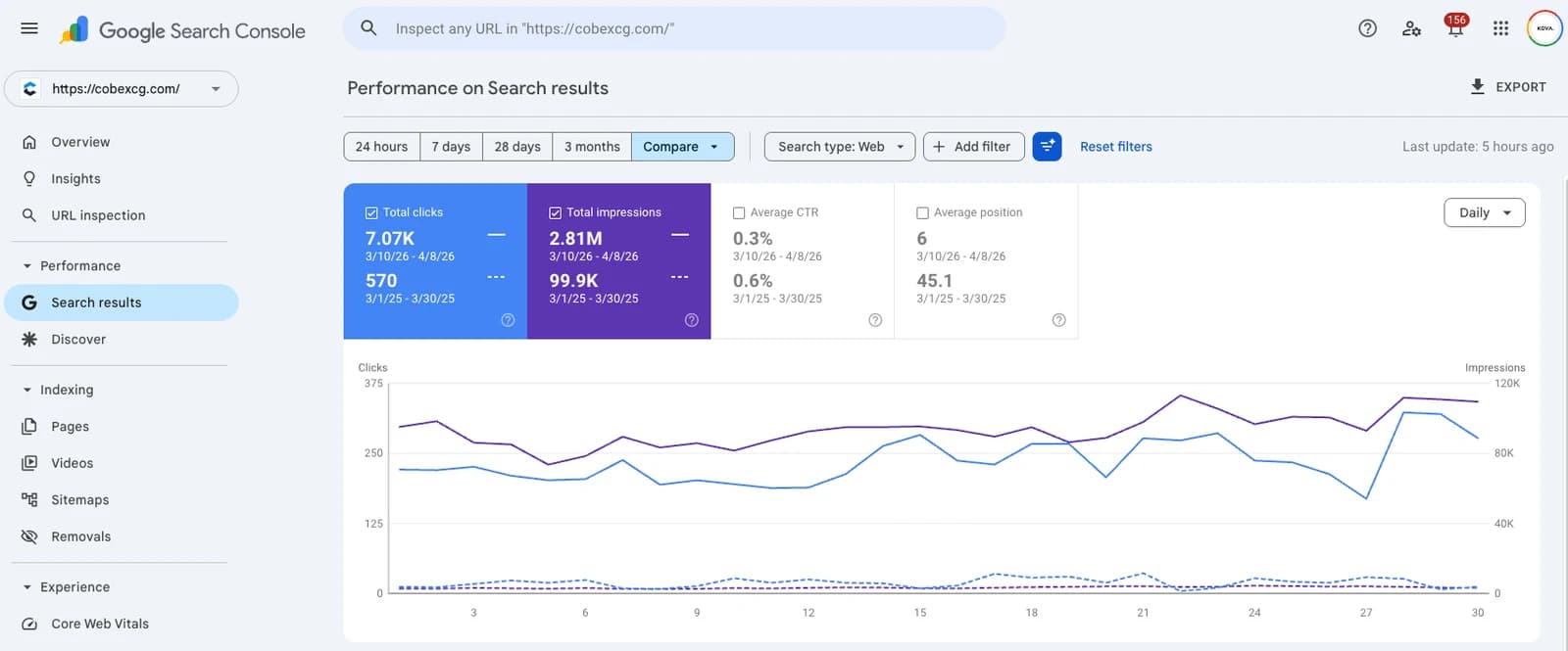 A client's Google Search Console report: 7.07K clicks and 2.81M impressions in 30 days, compared with 570 clicks and 99.9K impressions a year earlier.