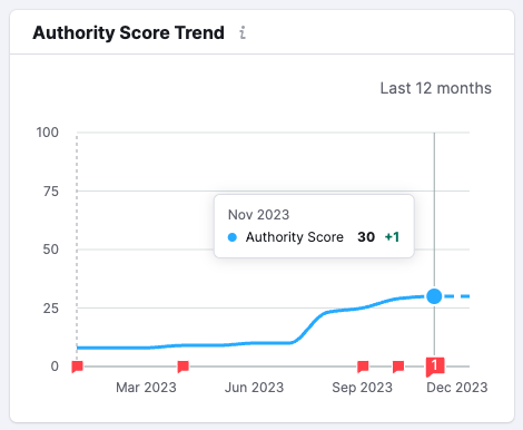 SEMRush authority score for Pro Superior Construction in November 2023 after we began SEO