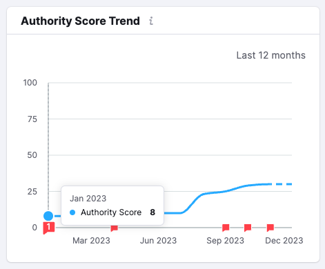 SEMRush authority score for Pro Superior Construction in January 2023 before we began SEO