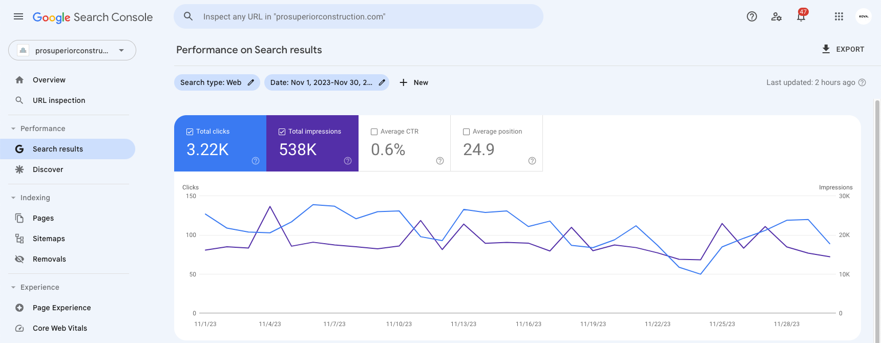 Google search console displaying siding companies traffic of 4,810 after SEO