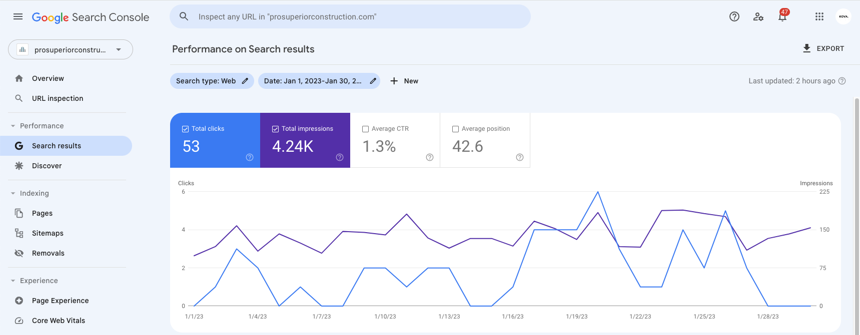 Google search console displaying siding companies traffic of 53 before SEO